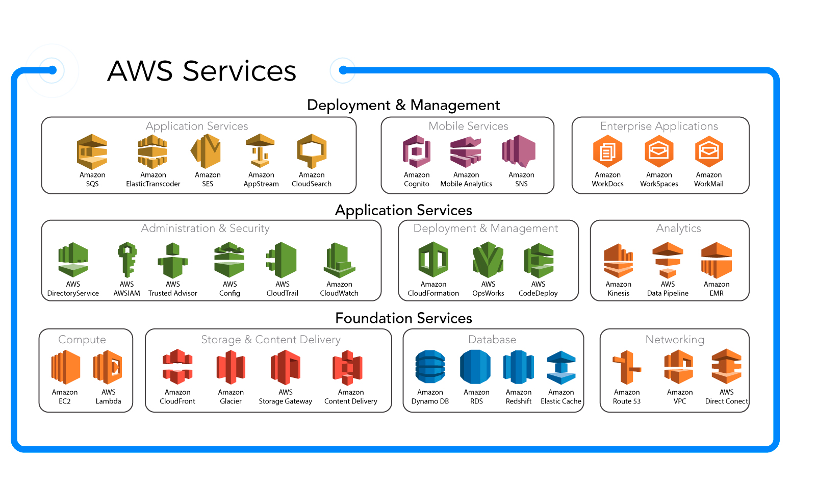 AWS Solution Categories